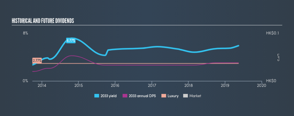 SEHK:2033 Historical Dividend Yield, May 14th 2019