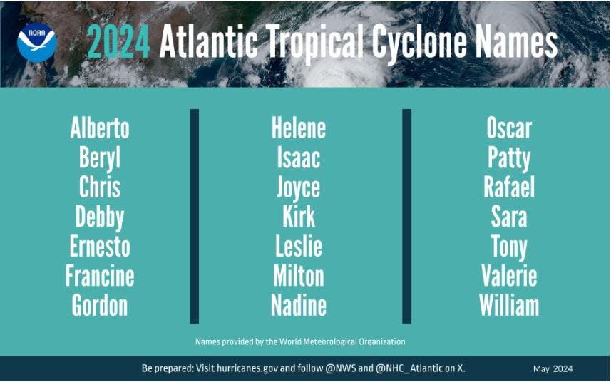 2024 Atlantic tropical cyclone names