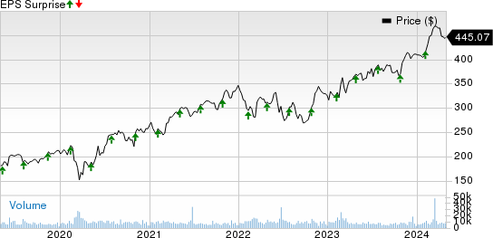 Linde PLC Price and EPS Surprise