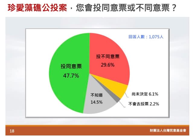 珍愛藻礁民調。（圖／台灣民意基金會提供）