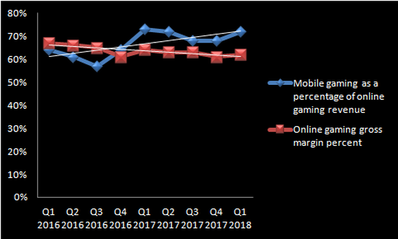 Chart comparing NetEase's mobile gaming growth to its online gaming gross margin.