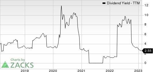 Banco Bilbao Viscaya Argentaria S.A. Dividend Yield (TTM)