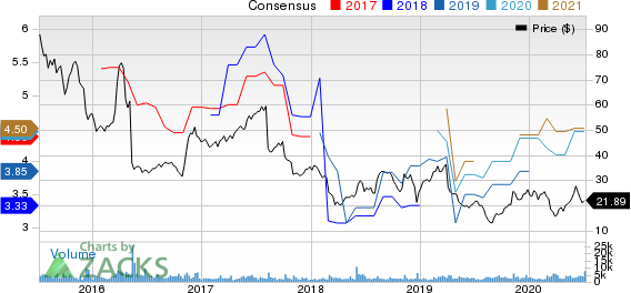 Office Depot, Inc. Price and Consensus