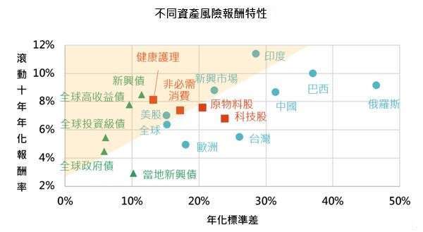 資料來源：Bloomberg，「鉅亨買基金」整理，資料期間1996/1/31 – 2021/9/30，績效以美元計算。指數為MSCI各股票指數與標普500指數，債券指數為美銀美林各債券指數。投資人因不同時間進場，將有不同之投資績效，過去之績效亦不代表未來績效之保證。