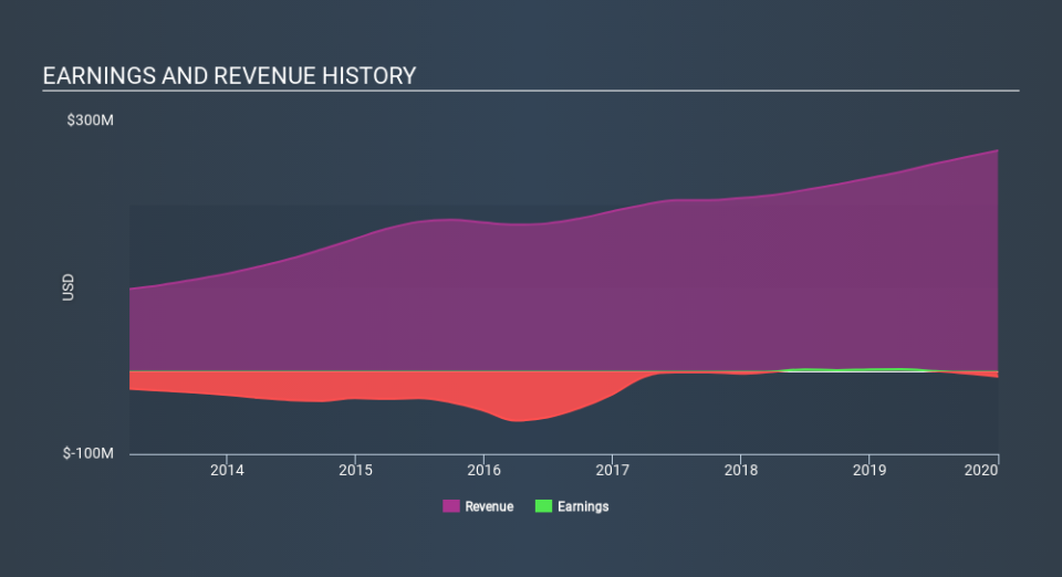 NasdaqGS:CSII Income Statement, February 18th 2020