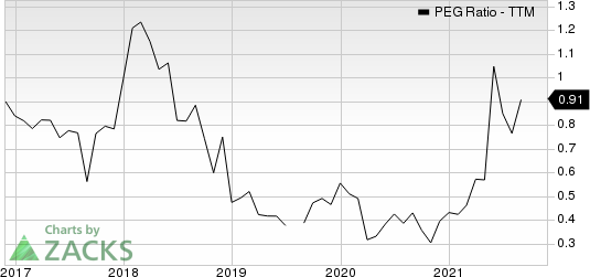 Tecnoglass Inc. PEG Ratio (TTM)