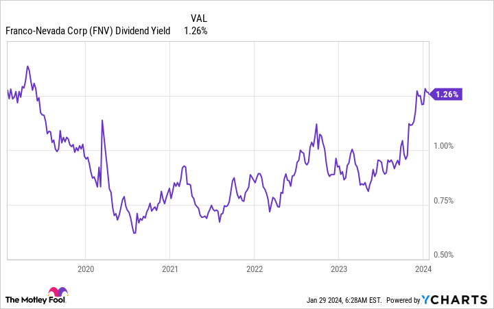 FNV Dividend Yield Chart