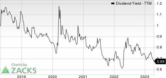 Aon plc Dividend Yield (TTM)