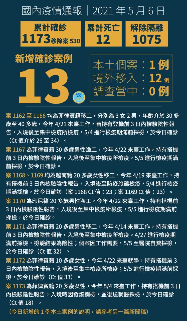 國內累計1,173例確診病例。（圖／衛生福利部提供）