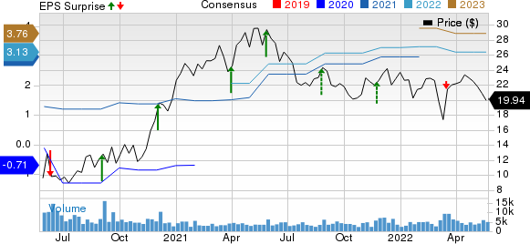 Guess, Inc. Price, Consensus and EPS Surprise