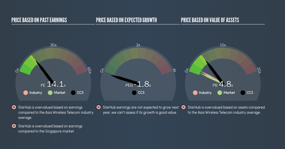 SGX:CC3 Price Estimation Relative to Market, August 31st 2019