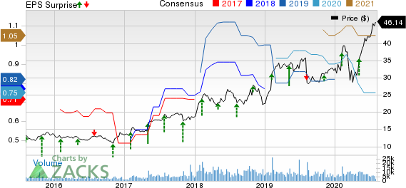 The New York Times Company Price, Consensus and EPS Surprise