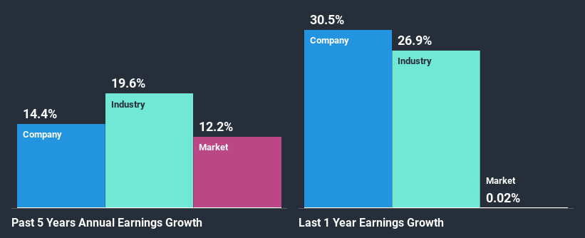 past-earnings-growth