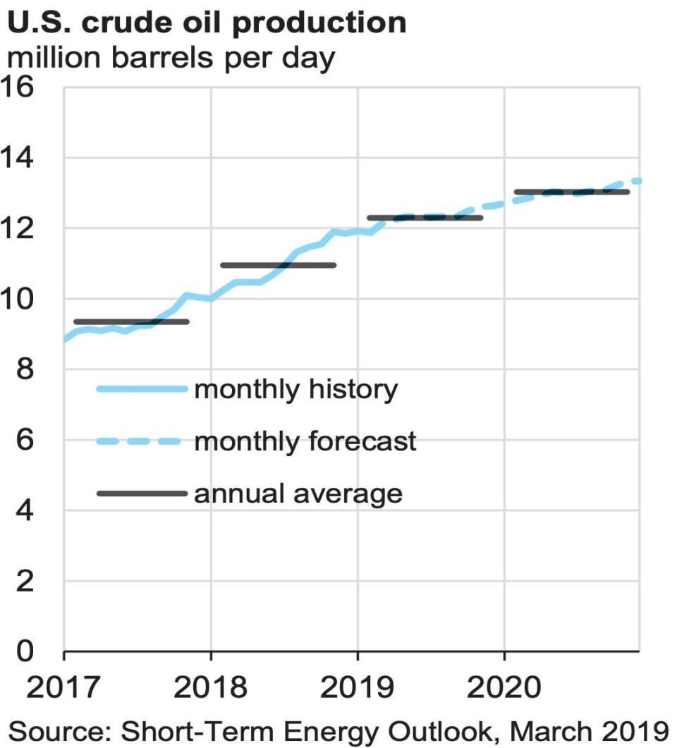 U.S. crude oil production is booming.