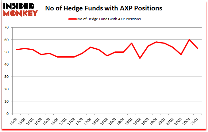 Is AXP A Good Stock To Buy?