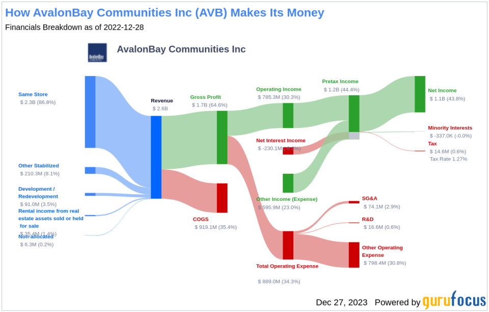 AvalonBay Communities Inc's Dividend Analysis