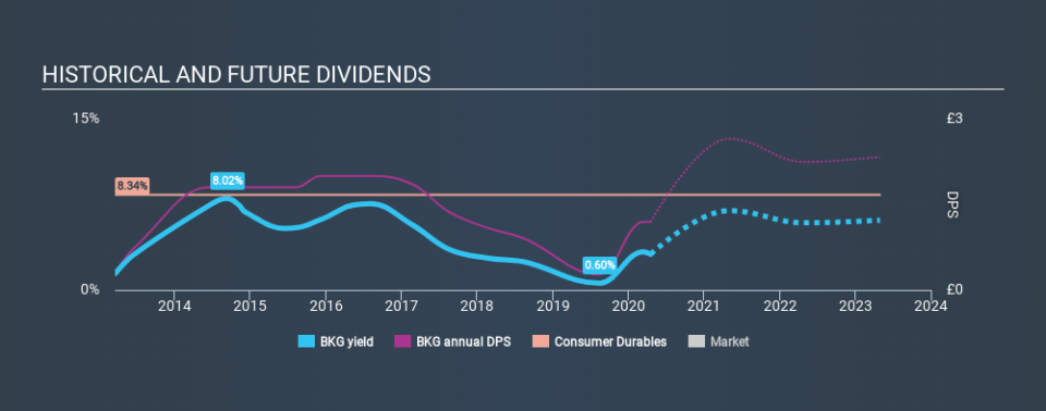 LSE:BKG Historical Dividend Yield April 17th 2020