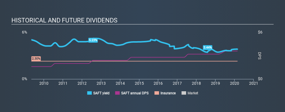 NasdaqGS:SAFT Historical Dividend Yield, February 23rd 2020