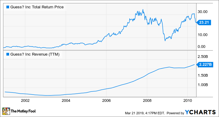 GES Total Return Price Chart