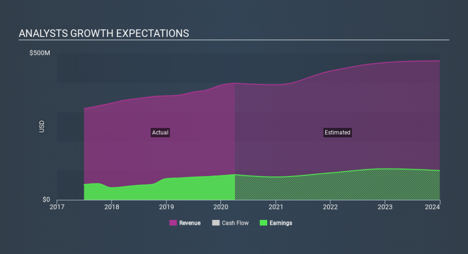 NasdaqGS:EXPO Past and Future Earnings May 3rd 2020