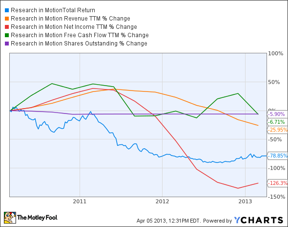 BBRY Total Return Price Chart