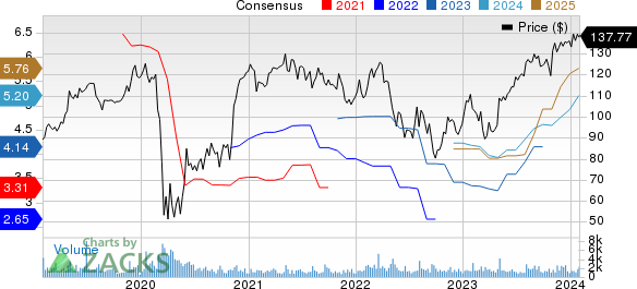 Woodward, Inc. Price and Consensus