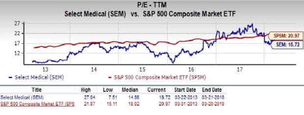 Select Medical Holdings (SEM) is an inspired choice for value investors, as it is hard to beat its incredible lineup of statistics on this front.