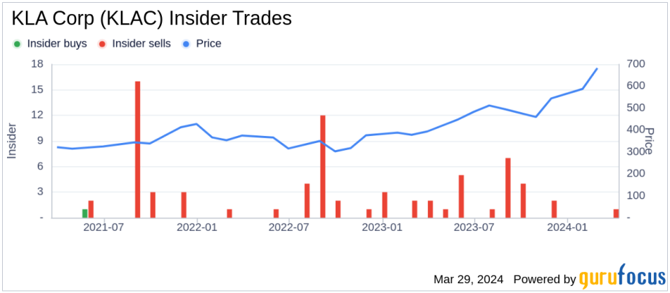 EVP & CFO Bren Higgins Sells 7,018 Shares of KLA Corp (KLAC)