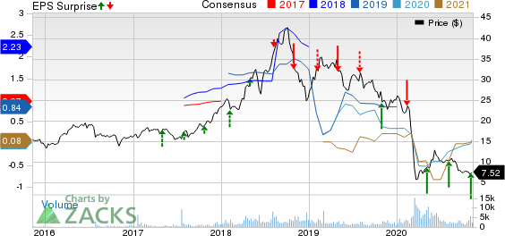 Viper Energy Partners LP Price, Consensus and EPS Surprise