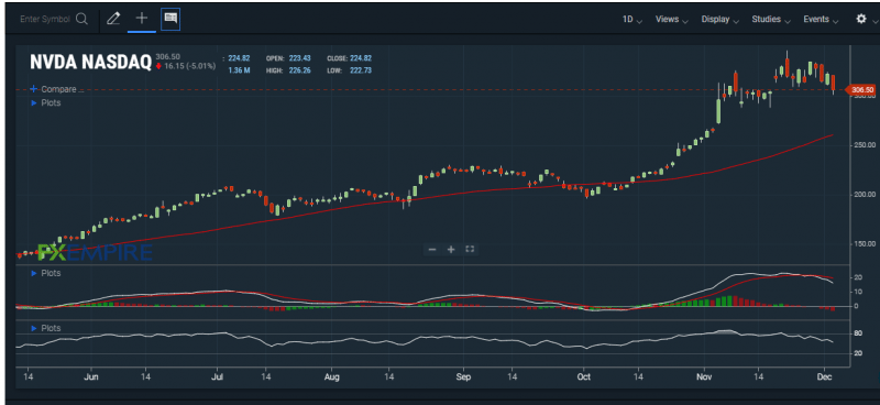 NVDA’s technical indicators remain strong. Source: FXEMPIRE