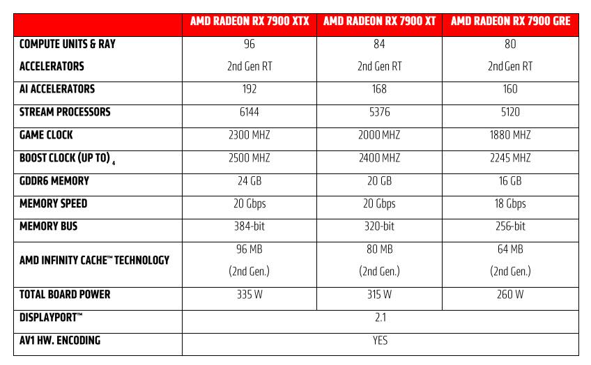 La versión económica de AMD de la GPU 7900 XT llegará a EE. UU. por 549 dólares