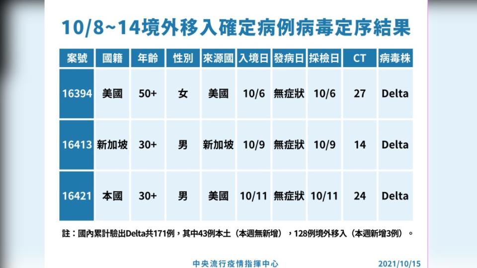 10/8-14境外移入確定病例病毒定序結果。（圖／中央流行疫情指揮中心）