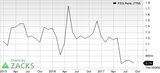 OM Asset Management PLC PEG Ratio (TTM)