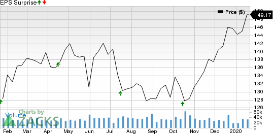 Johnson & Johnson Price and EPS Surprise