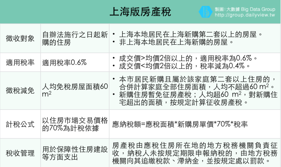 【大數聚】中國推新房產稅打房，為何重慶奏效、上海卻滑鐵盧？