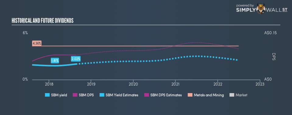 ASX:SBM Historical Dividend Yield August 22nd 18