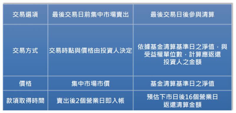 投資人於最後交易日（含）前仍可進行交易，富邦投信提供在最後交易日前賣出期富邦VIX與參與清算的差異比較表。（圖／翻攝自富邦投信官網）