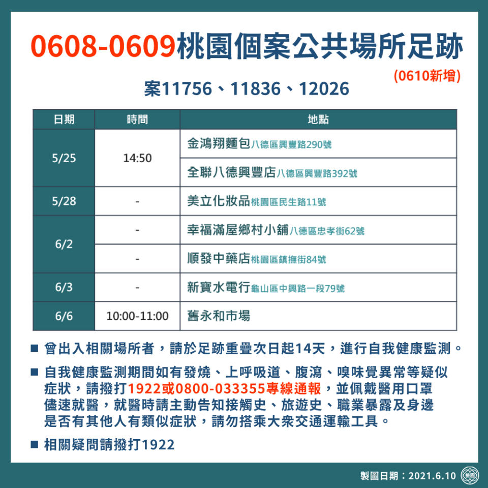 市府公布最新確診者足跡、提醒民眾若同時間出入同一場所，請做好自我健康監測。   圖：桃園市政府／提供