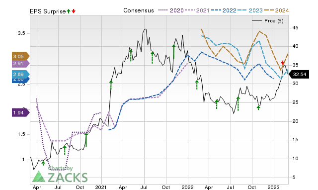 Zacks Price, Consensus and EPS Surprise Chart for CRTO