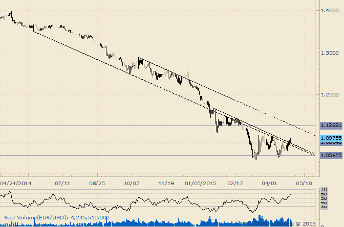 EUR/USD Focus is on 1.1270