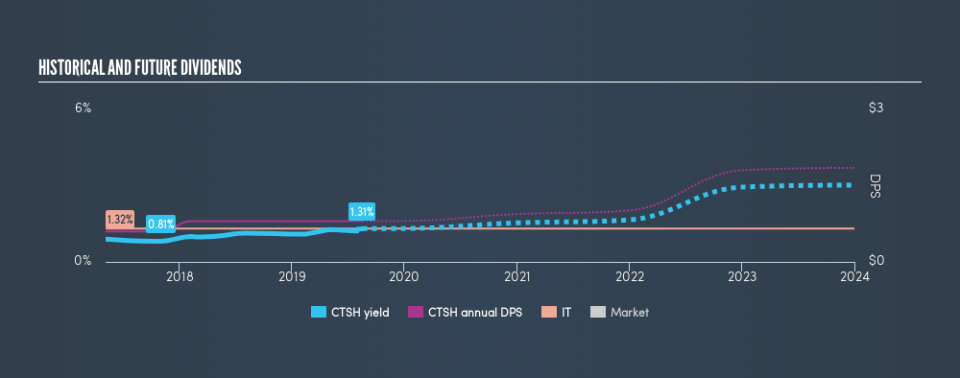 NasdaqGS:CTSH Historical Dividend Yield, August 17th 2019