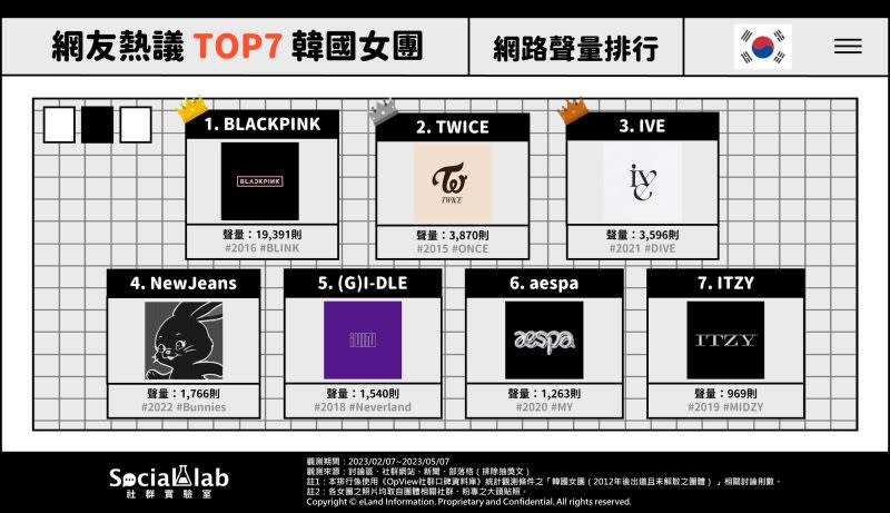 ▲「BLACKPINK」全員火紅魅力破表，網推「TWICE」超有團魂風格又多變。（圖／Social Lab社群實驗室提供）