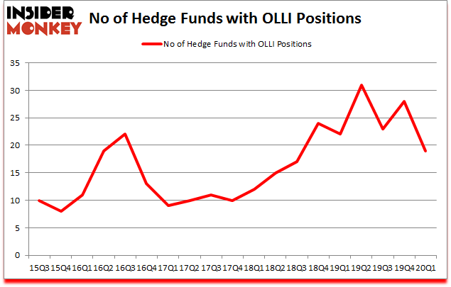 Is OLLI A Good Stock To Buy?