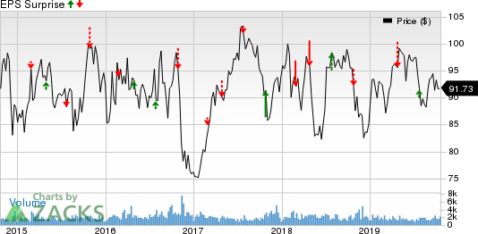 Fomento Economico Mexicano S.A.B. de C.V. Price and EPS Surprise