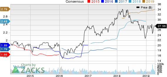 Fifth Third Bancorp Price and Consensus