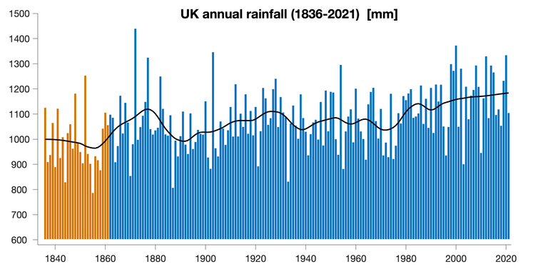 A bar chart depicting how much rain fell in each year from 1836 to 2020.