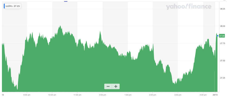 Lloyds shares rose modestly at the open in London. Photo: Yahoo Finance UK