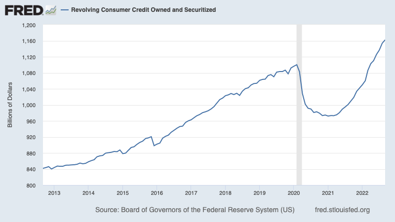 (Source: Federal Reserve via <a href="https://fred.stlouisfed.org/series/REVOLSL#" rel="nofollow noopener" target="_blank" data-ylk="slk:FRED;elm:context_link;itc:0;sec:content-canvas" class="link rapid-noclick-resp">FRED</a>)