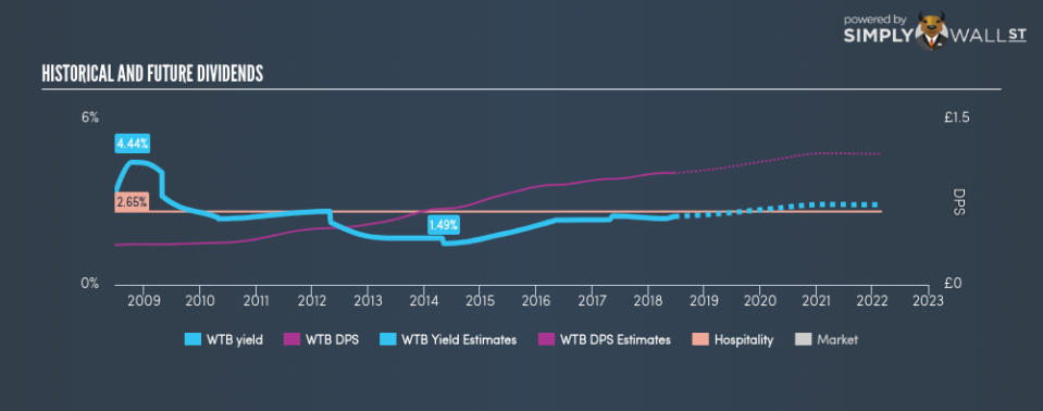 LSE:WTB Historical Dividend Yield June 24th 18