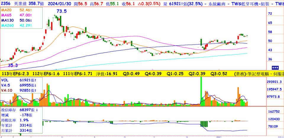英業達(2356)日線圖  AI IP雙箭齊發